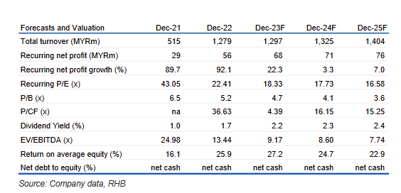 Rhb Ib Expects A Good Q For Kelington Group