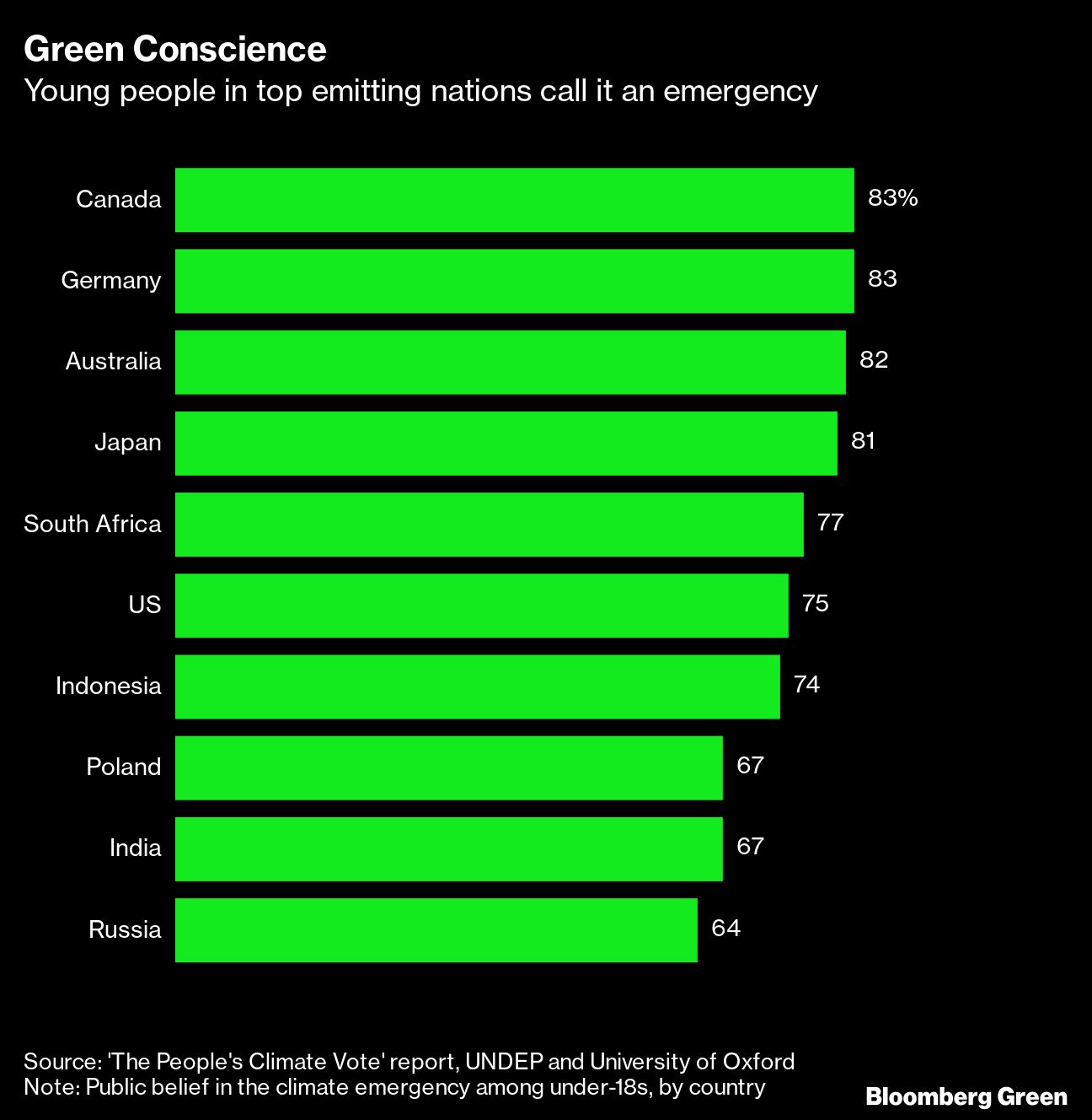 Four-fifths of UK people think climate change is a global emergency – Survey