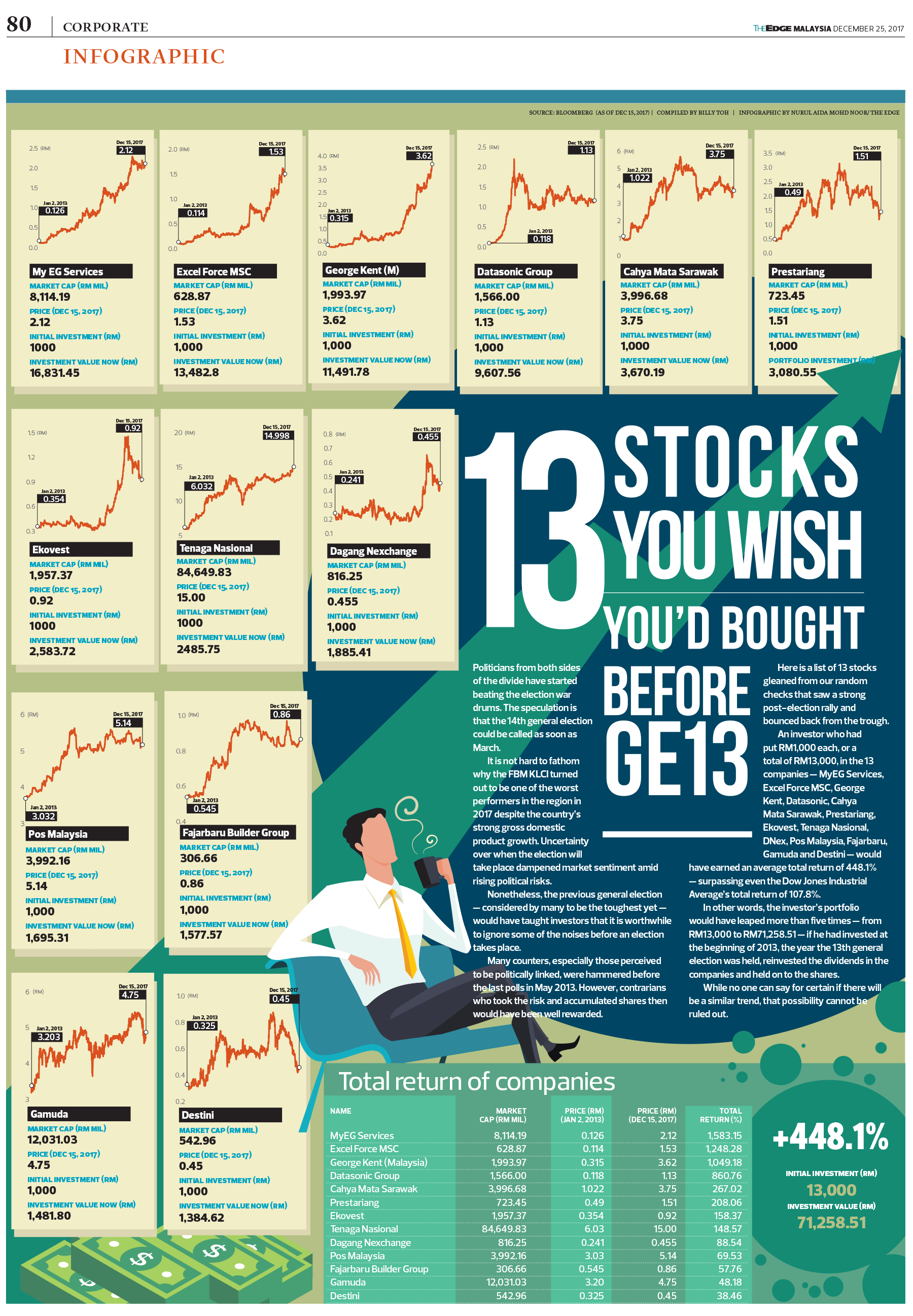 https://assets.theedgemarkets.com/13-Stocks-you-wish-you'd-bought-before-GE13.png