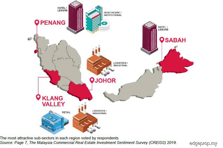 Where are the sweet spots of the commercial property sector in 2019?