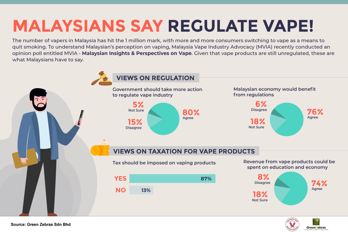 80% of Malaysians want vape industry regulated