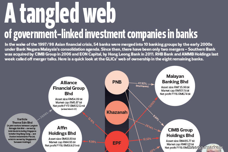 A tangled web of government-linked investment companies in banks