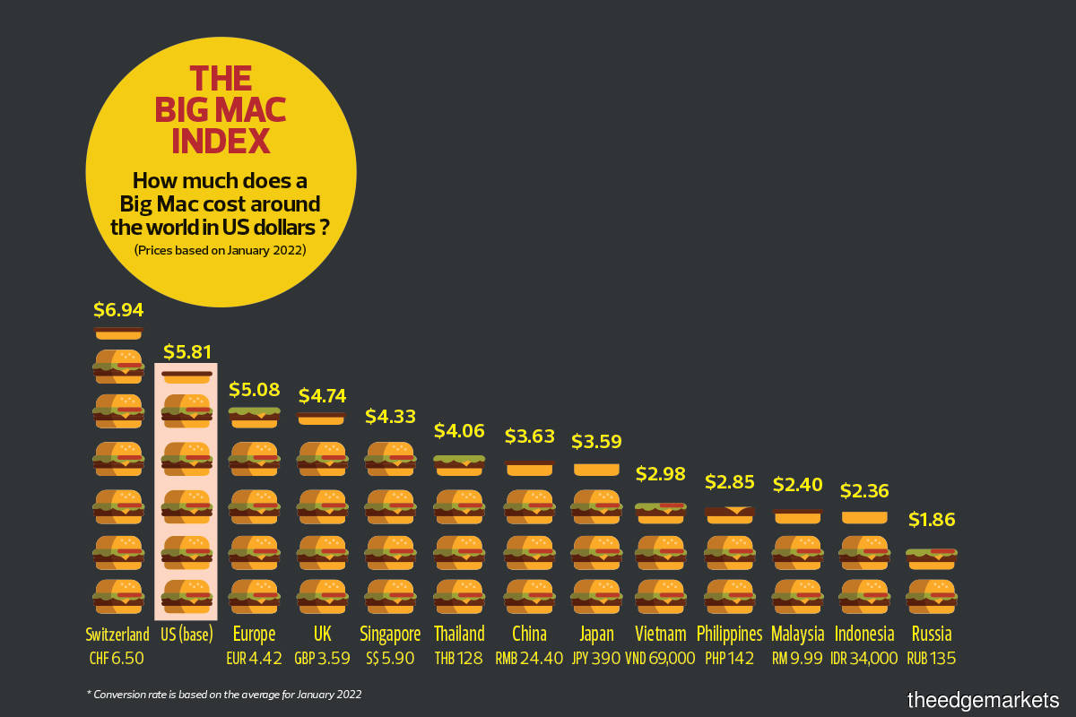 Cover Story: What the Big Mac Index reveals about the ringgit 