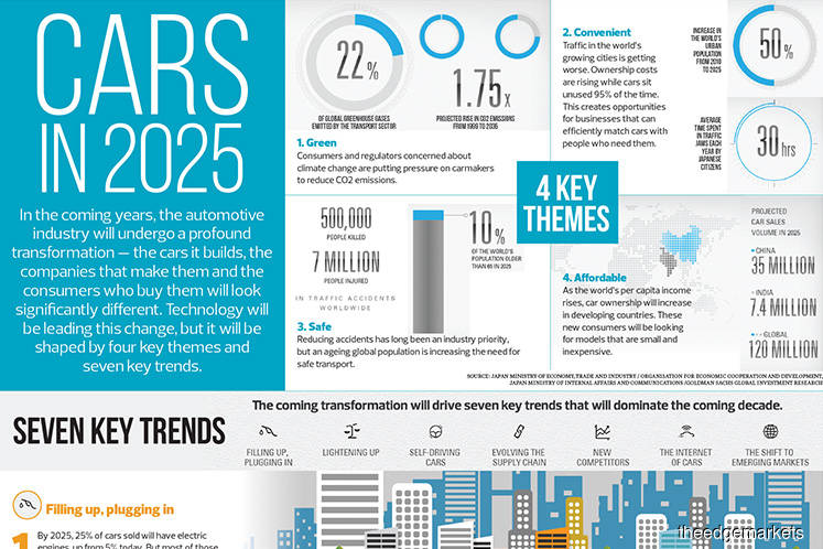 Cars in 2025 | The Edge Markets