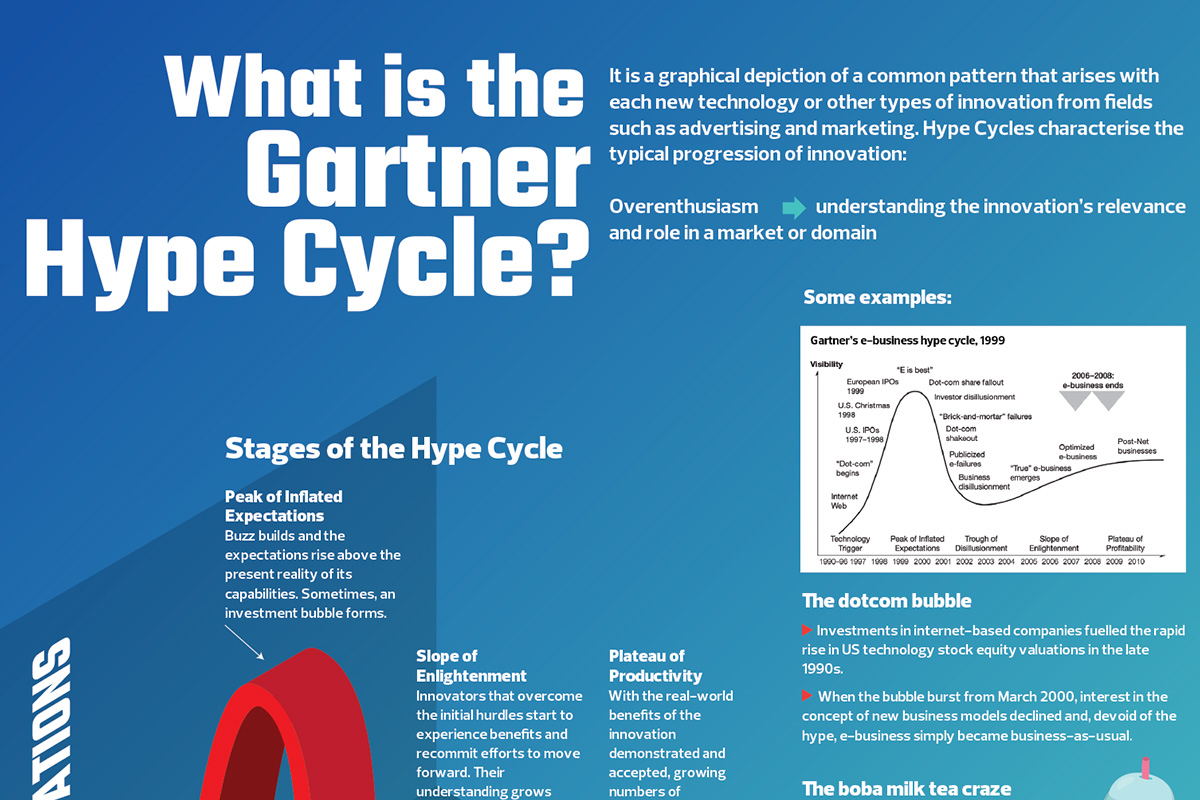 What is the Gartner Hype Cycle?