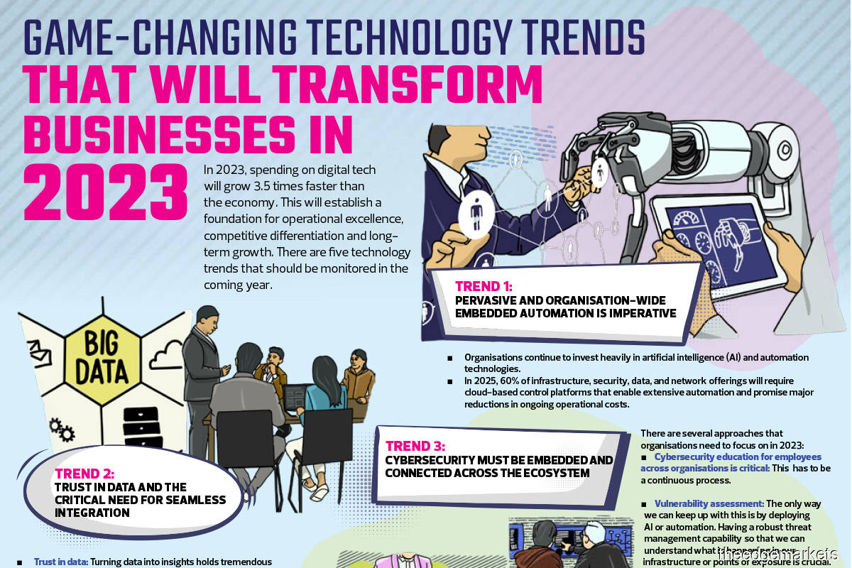 Game-changing technology trends that will transform businesses in 2023
