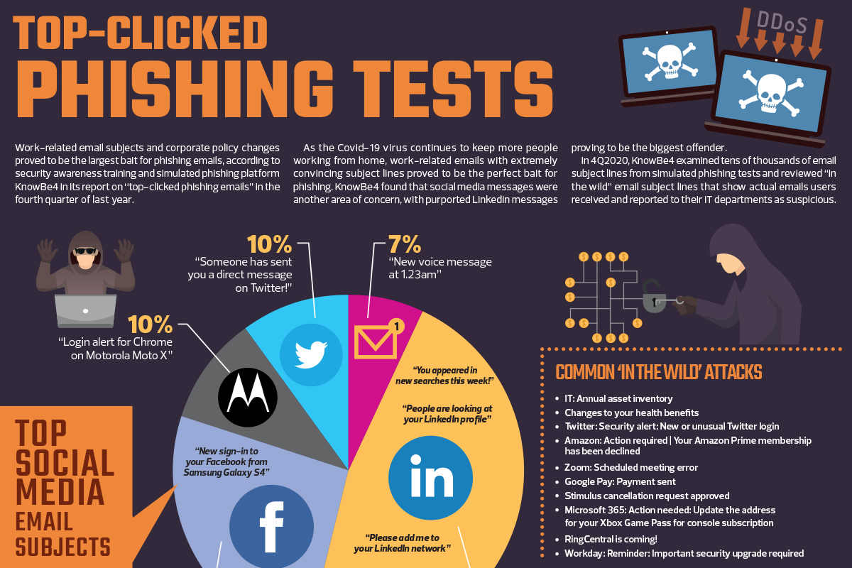 Top-clicked phishing tests