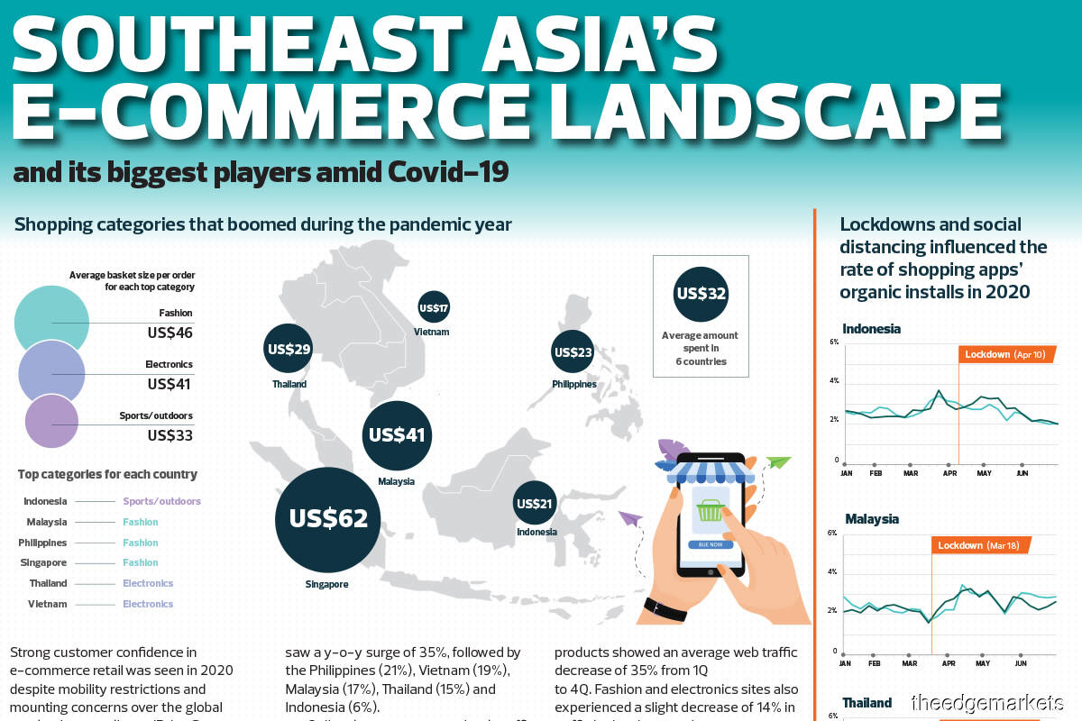 Southeast Asia’s e-commerce landscape and its biggest players amid Covid-19