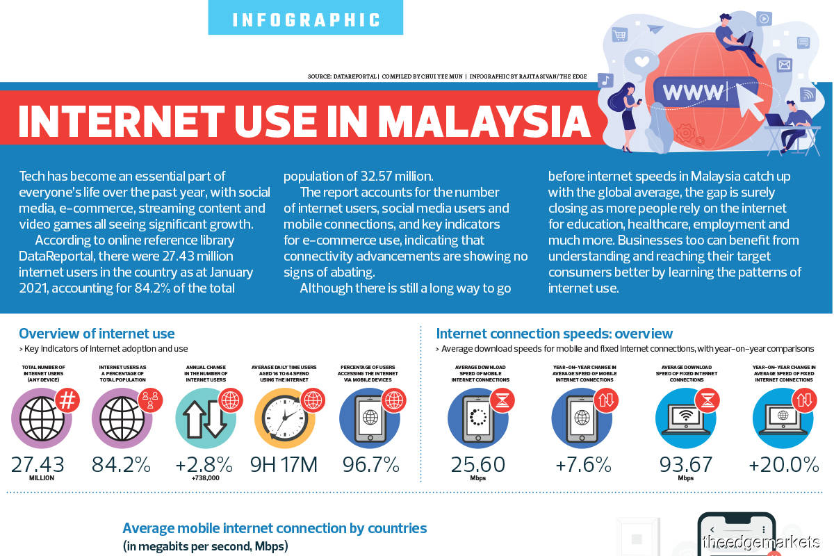 Internet use in Malaysia