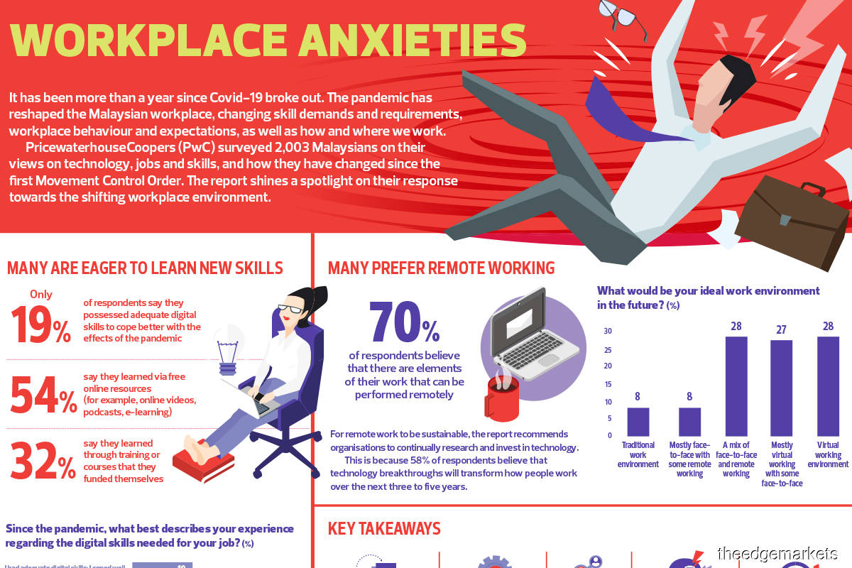 Workplace anxieties