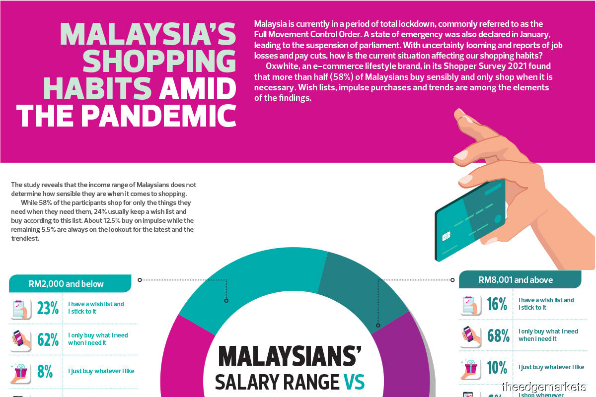 Malaysia’s shopping habits amid the pandemic