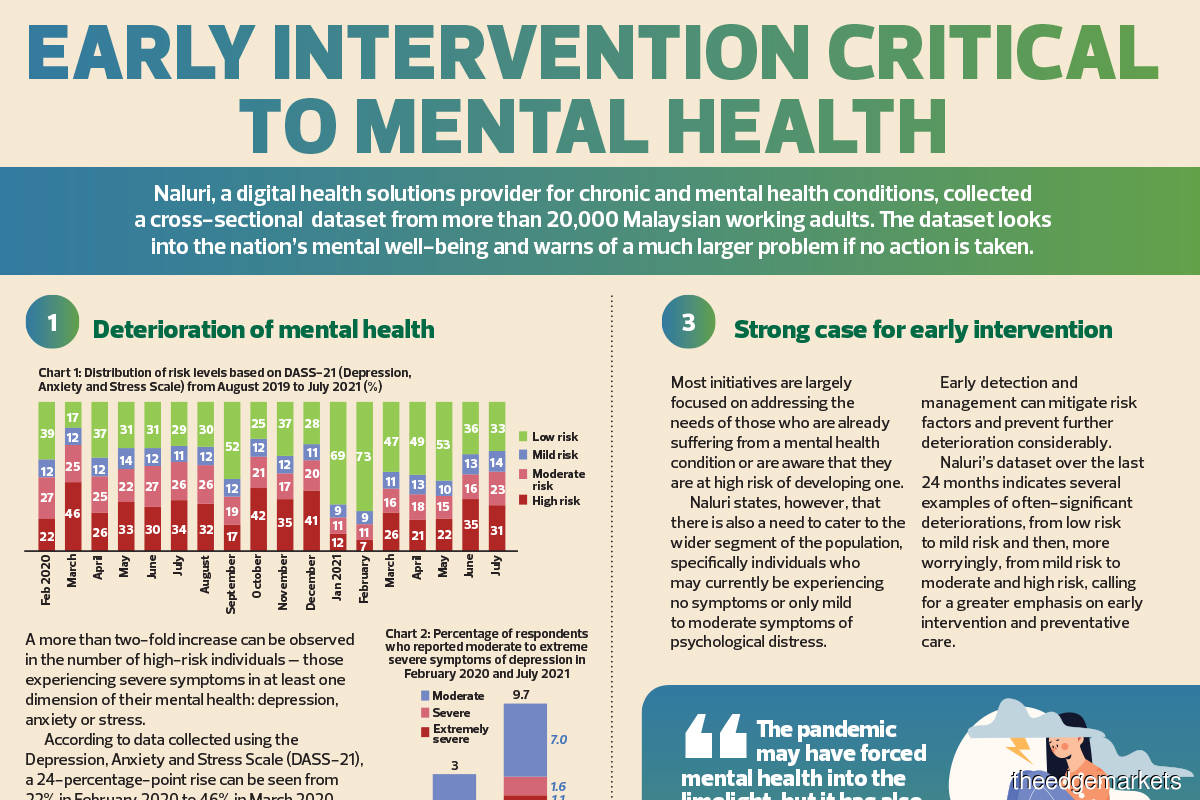 Early intervention critical to mental health