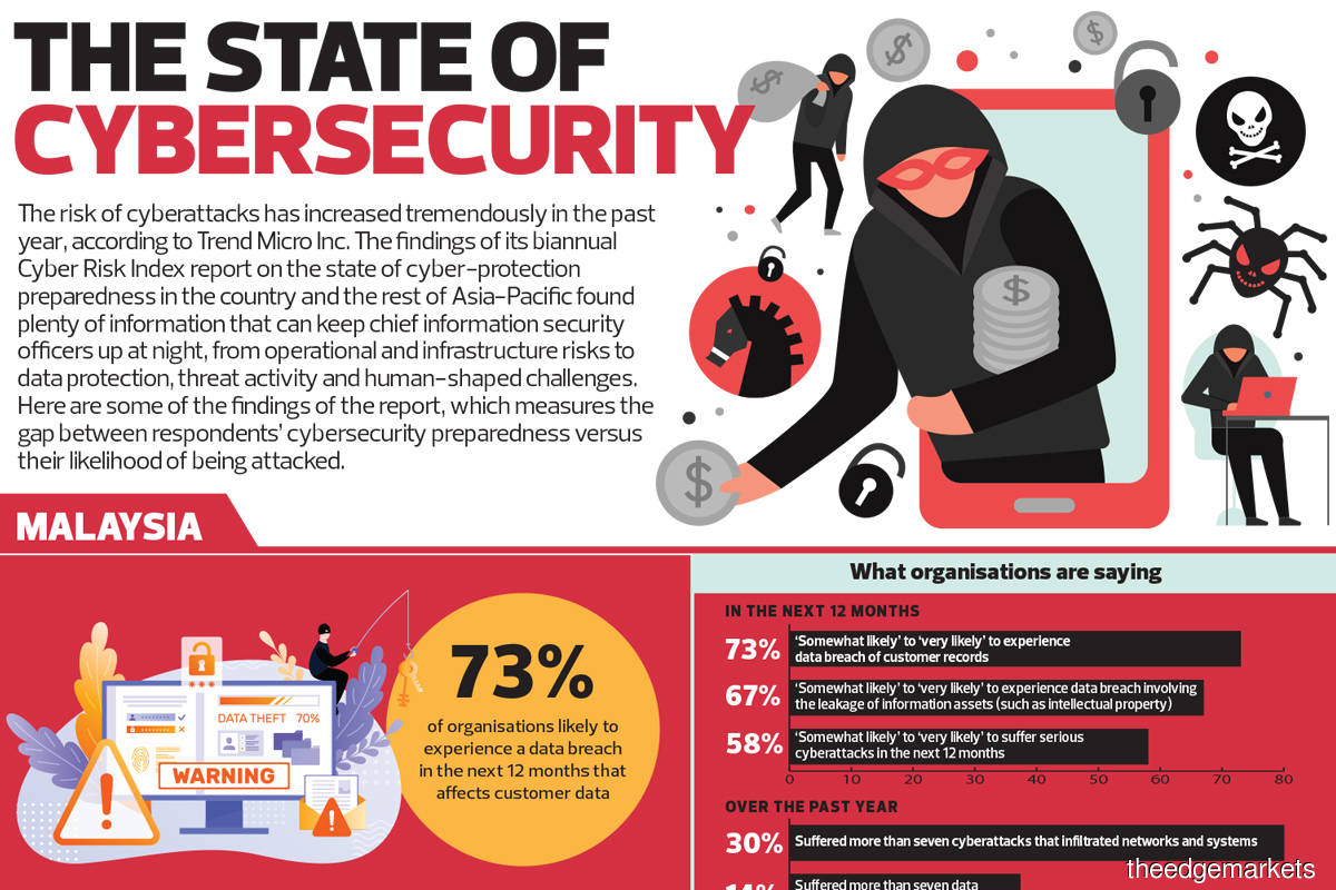 The state of cybersecurity