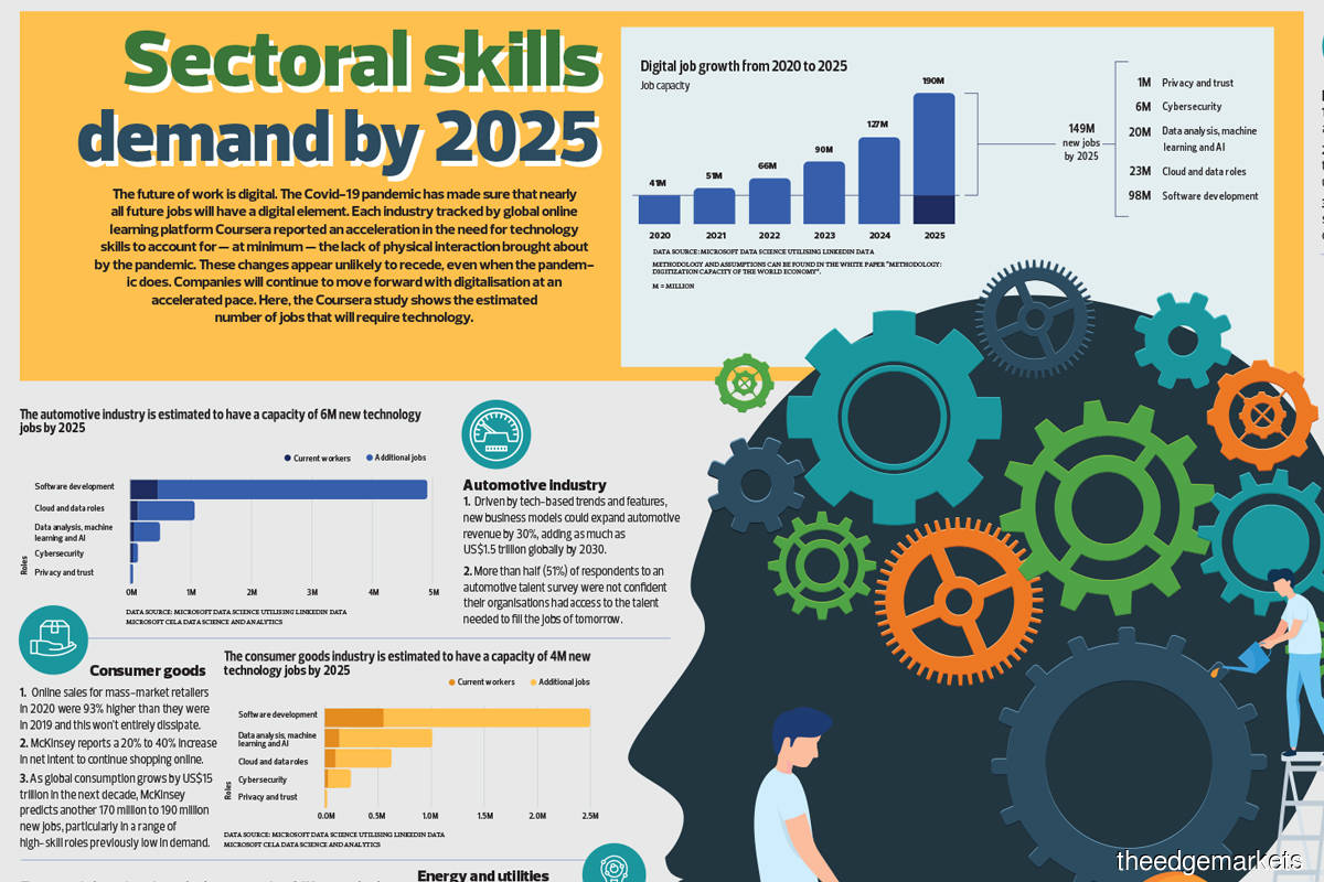 Sectoral skills demand by 2025