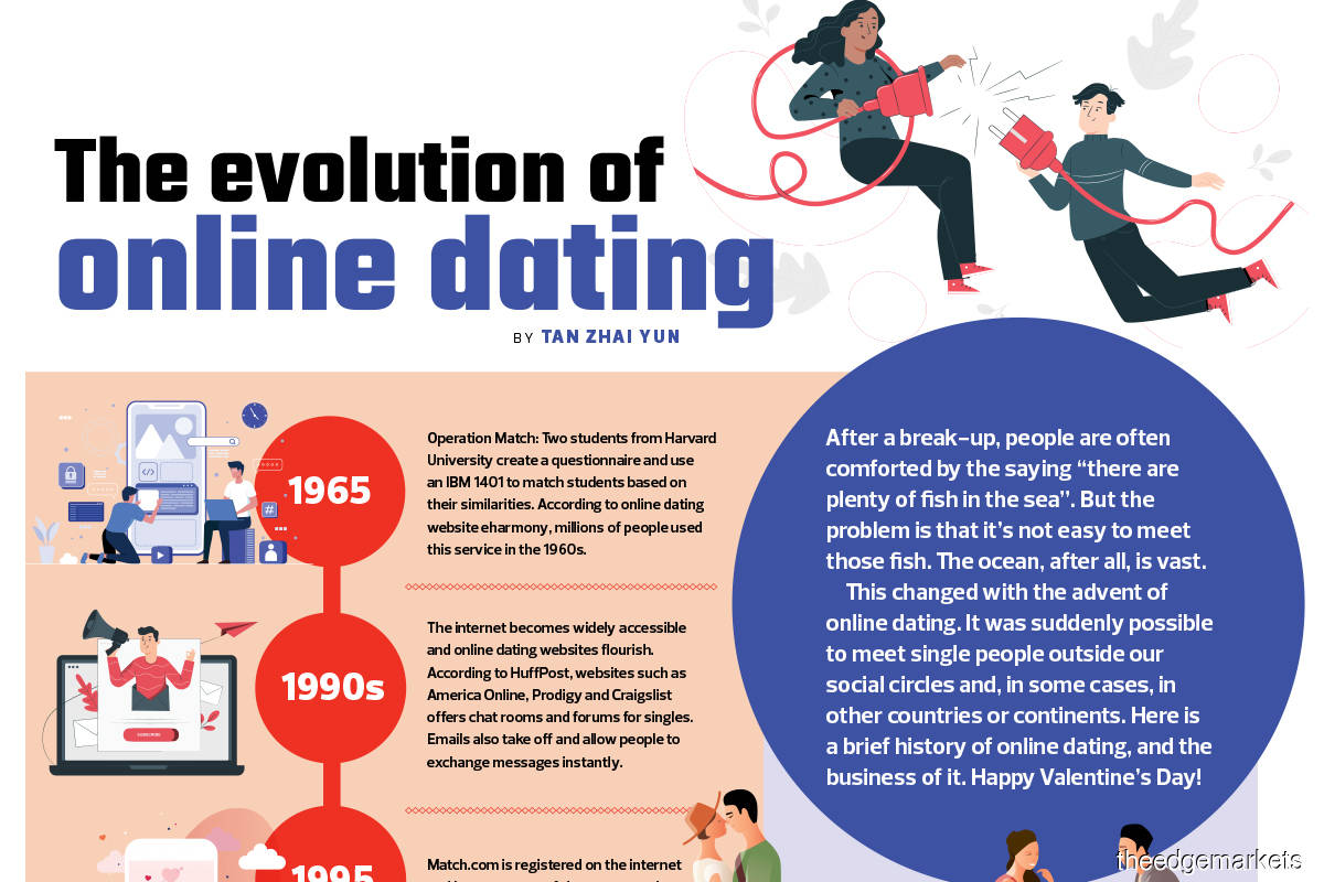 The evolution of online dating