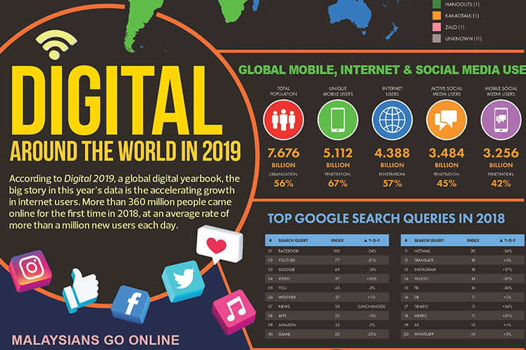 Digital around the world in 2019
