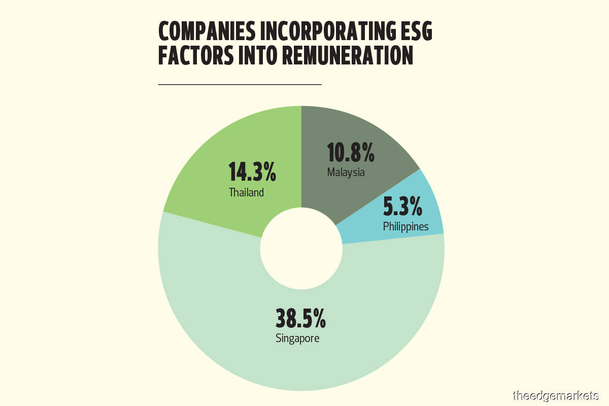 Governance: Linking ESG factors to executive remuneration