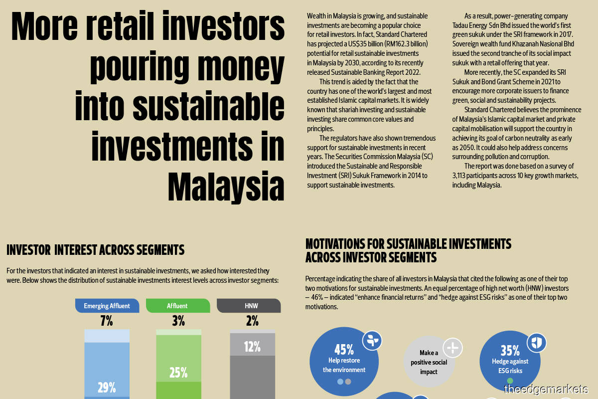 More retail investors pouring money into sustainable investments in Malaysia