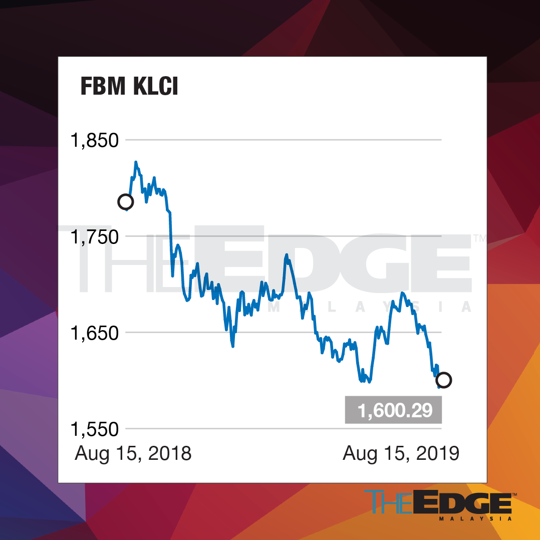 FBM KLCI struggles to stay above 1,600 level