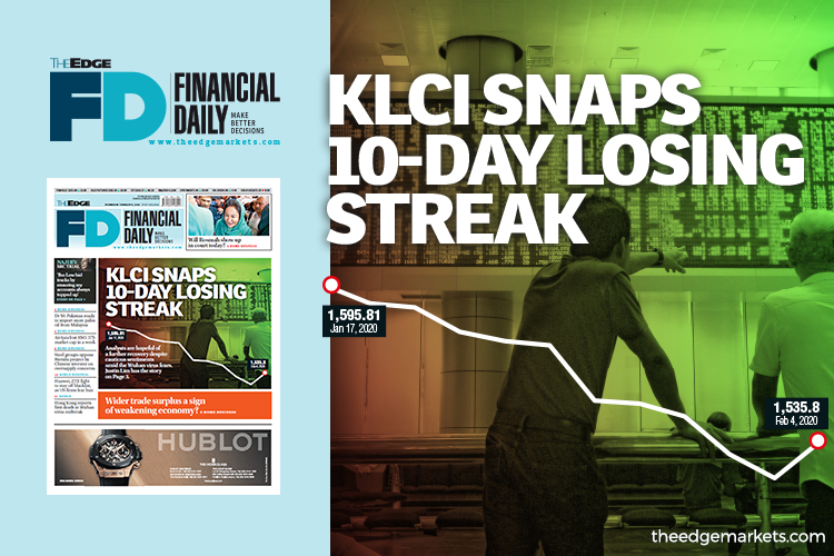 KLCI snaps 10-day losing streak on bargain hunting