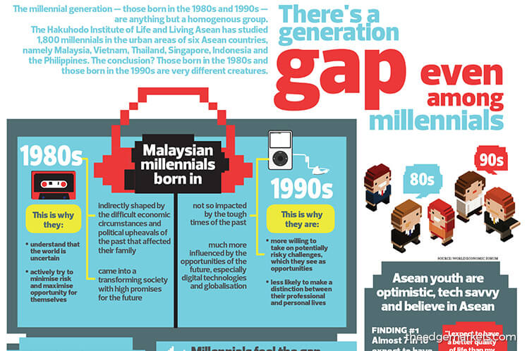 There's a generation gap even among millennials