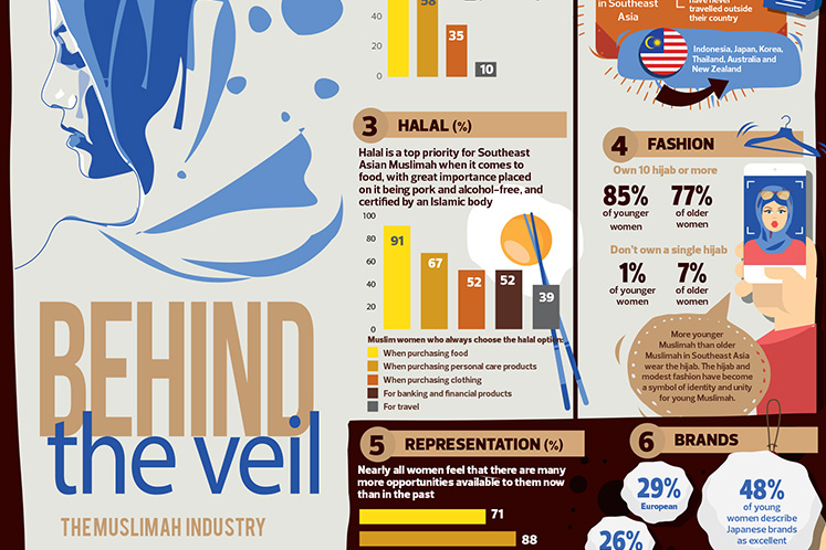 Behind the veil: The muslimah industry