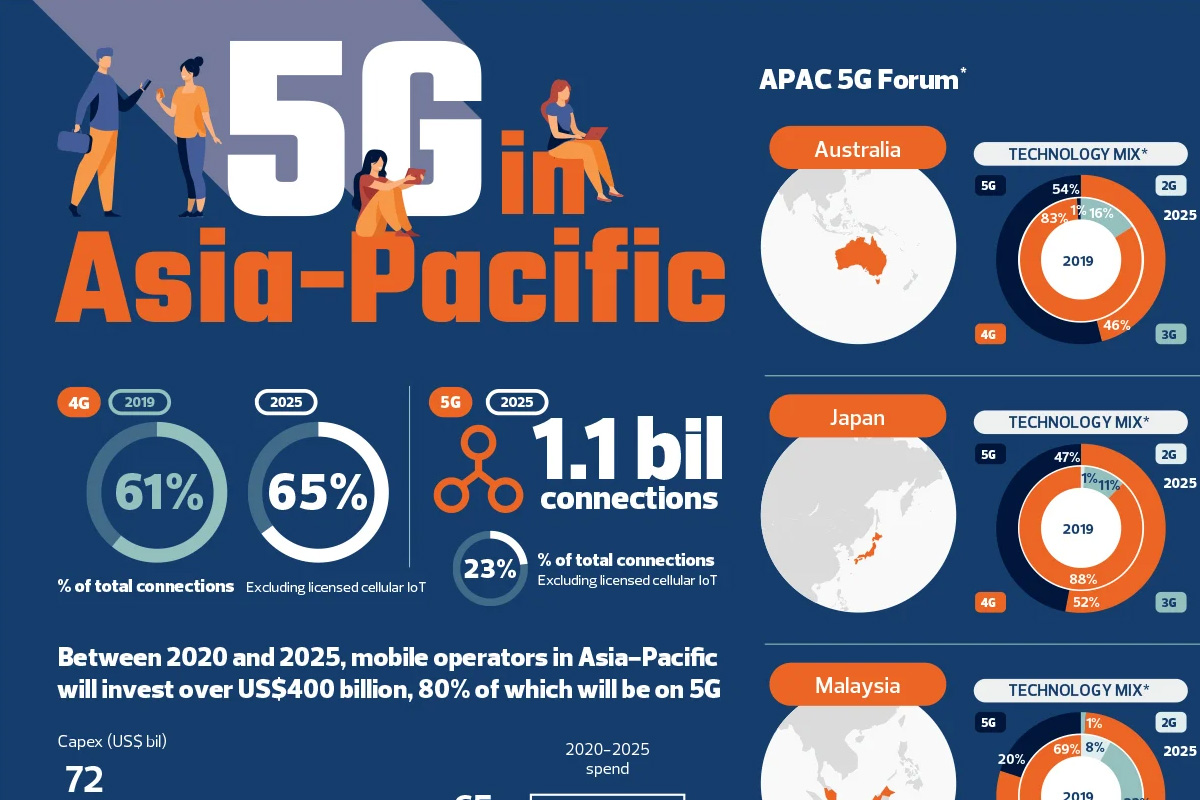 5G in Asia-Pacific