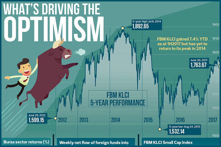 What's driving the optimism?