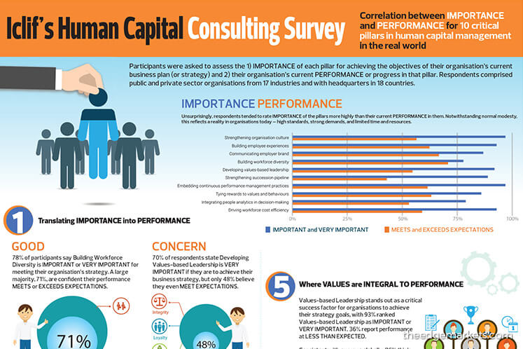 Iclif's Human Capital Consulting Survey