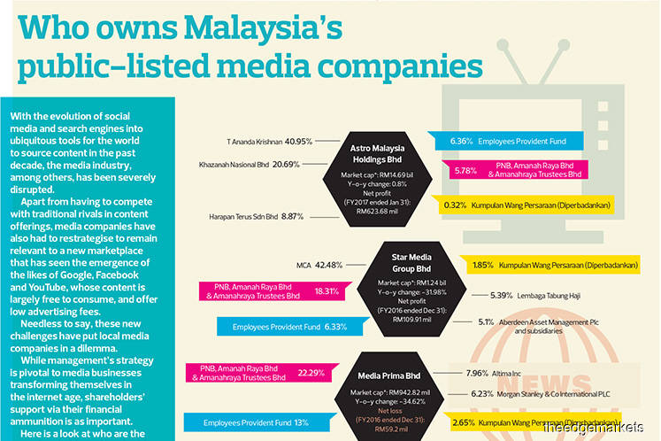 Who owns Malaysia's public-listed media companies | The ...