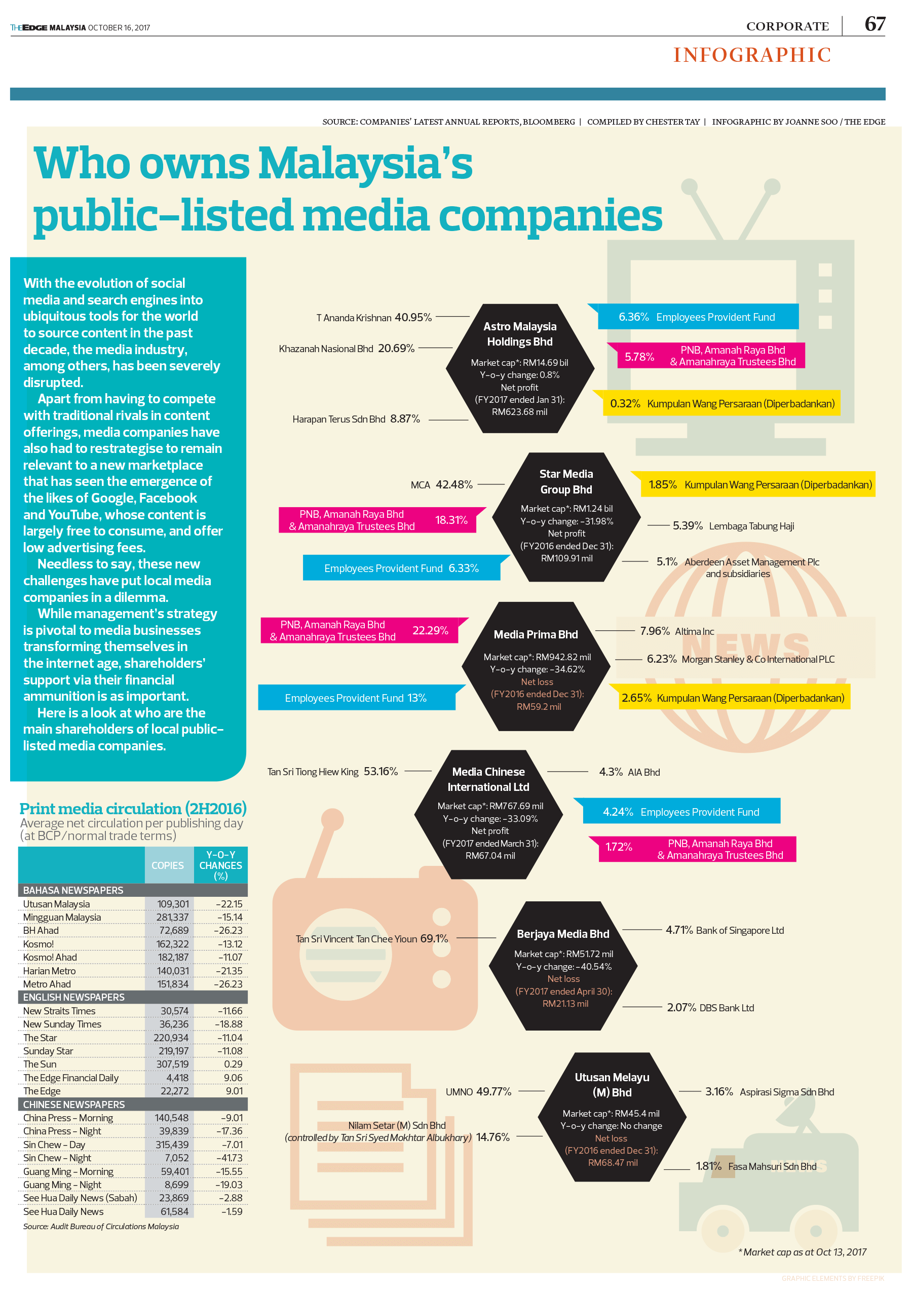 Who Owns Malaysia S Public Listed Media Companies The Edge Markets