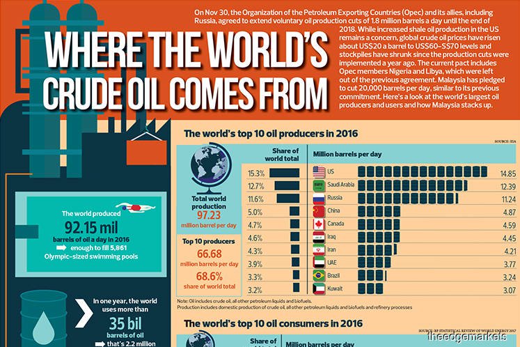 Where the world's crude oil comes from