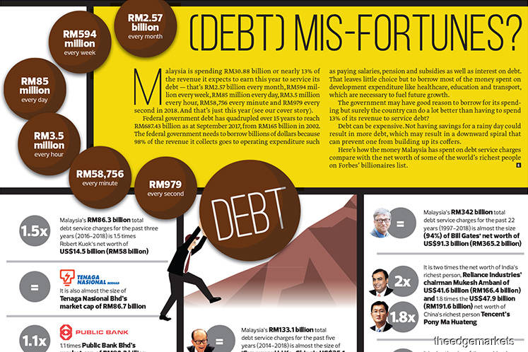 (Debt) Mis-Fortunes?