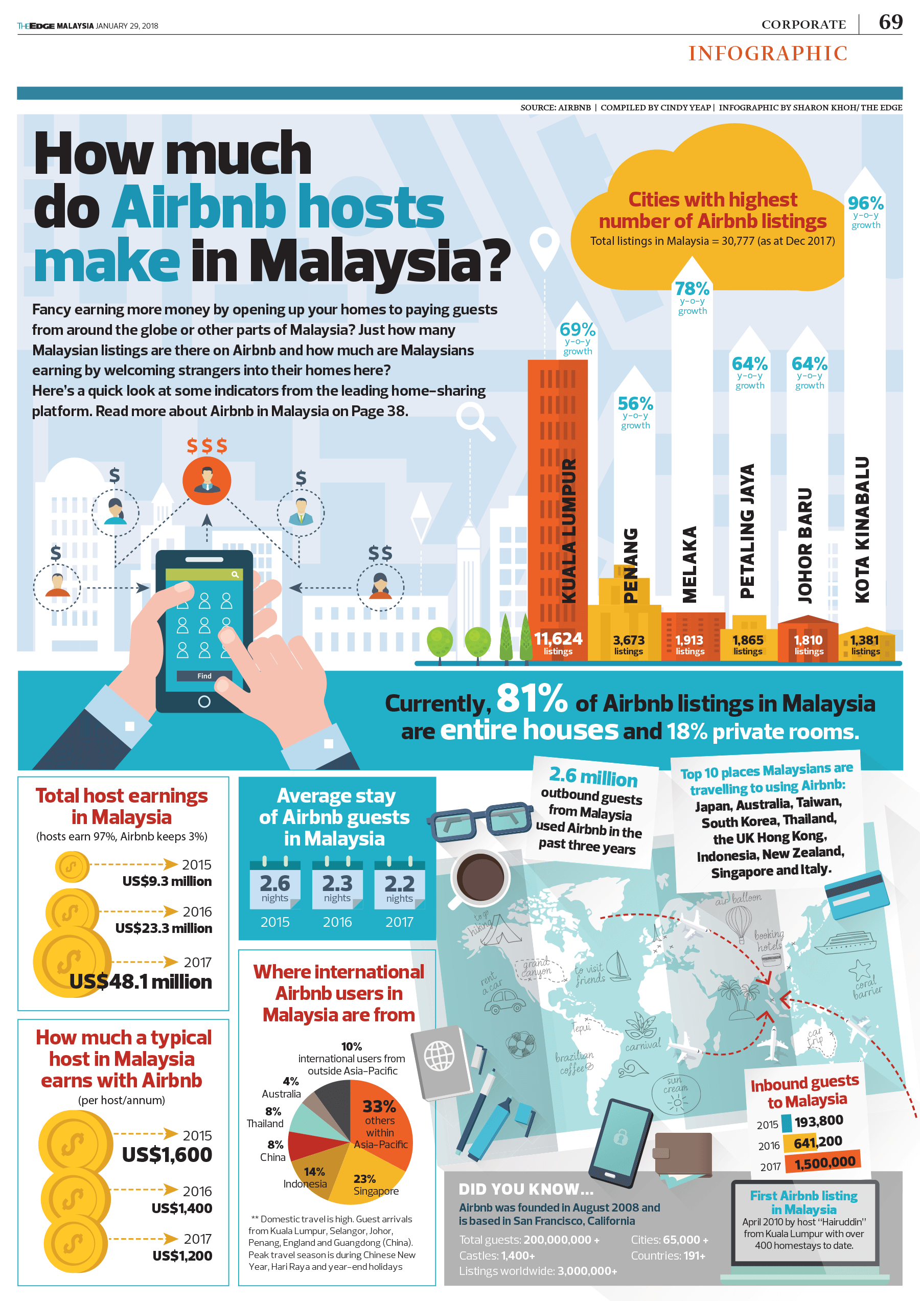 How much earn. Malaysia infographic. Экономика Малайзия инфографика. How Airbnb was found. Airbnb statistics.