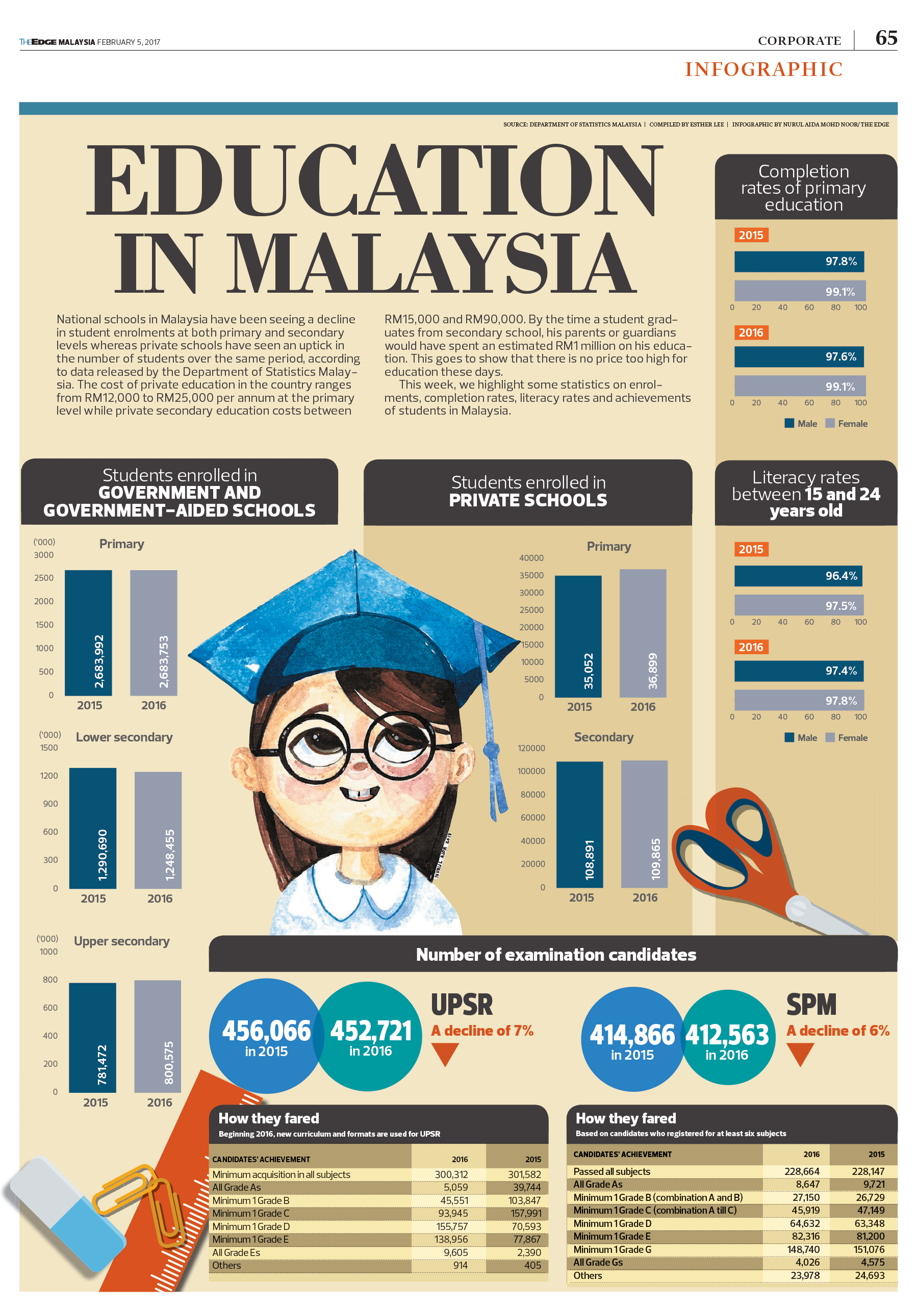education problem in malaysia