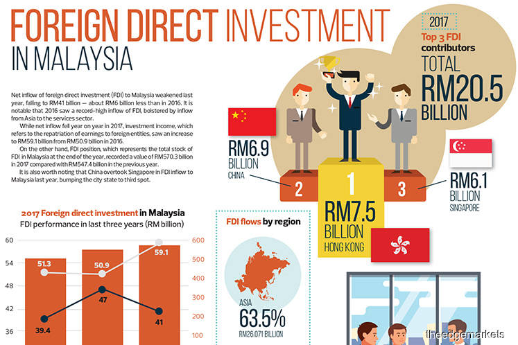 Foreign direct investment in Malaysia The Edge Markets