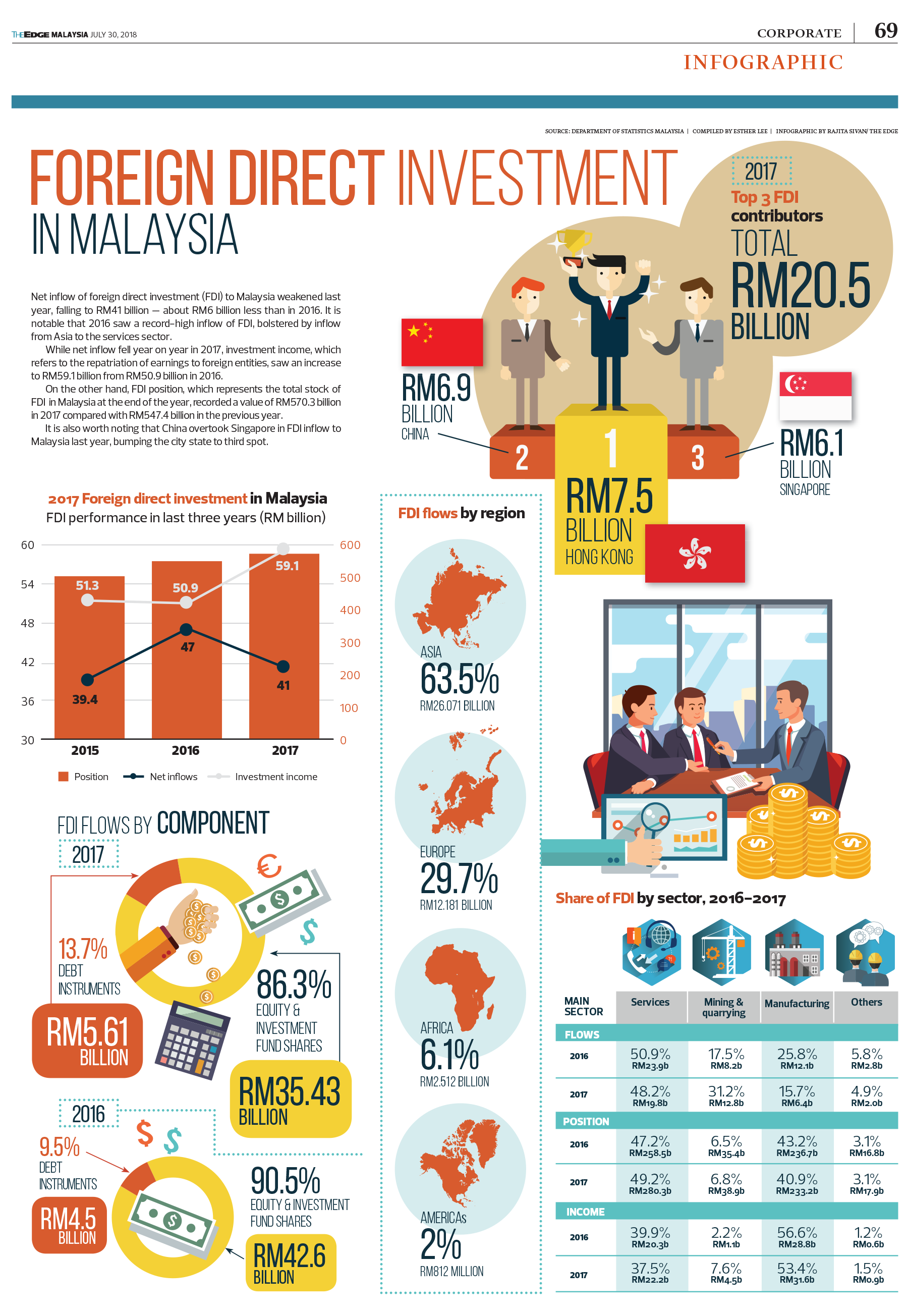 Foreign direct investment in Malaysia The Edge Good
