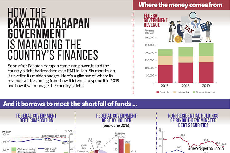How the Pakatan Harapan Government is managing the country's finances