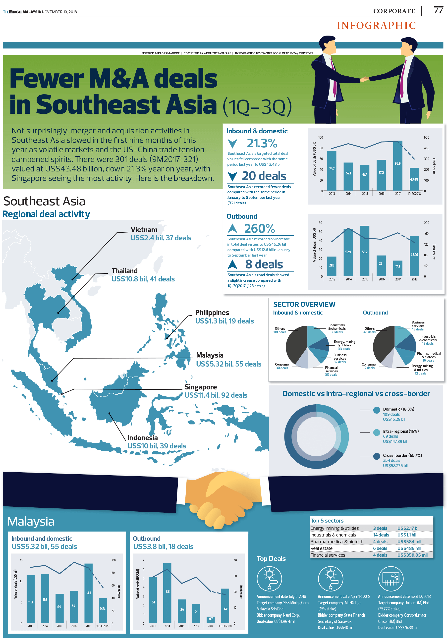 Source: The Edge Markets