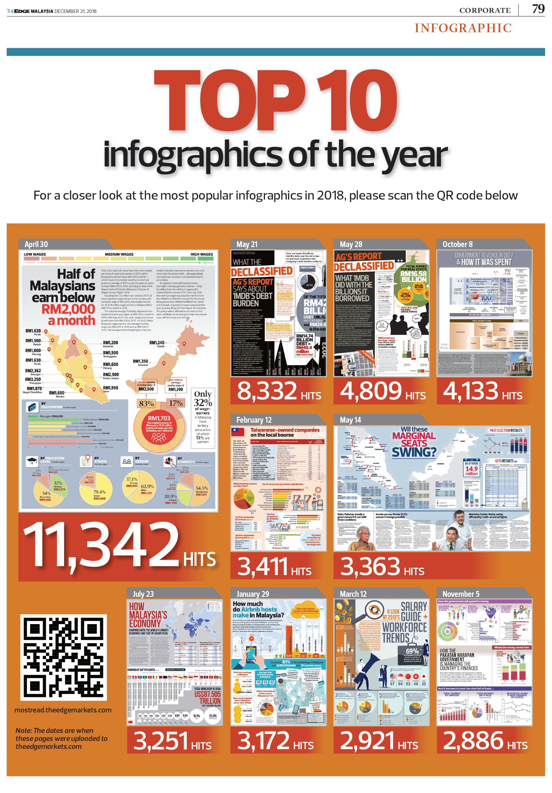 TOP 10 infographics of the year | The Edge Markets