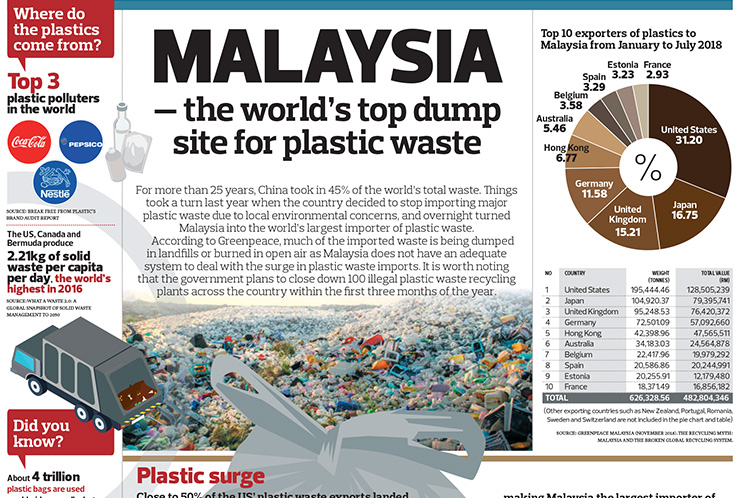 Malaysia - the world's top dump site for plastic waste