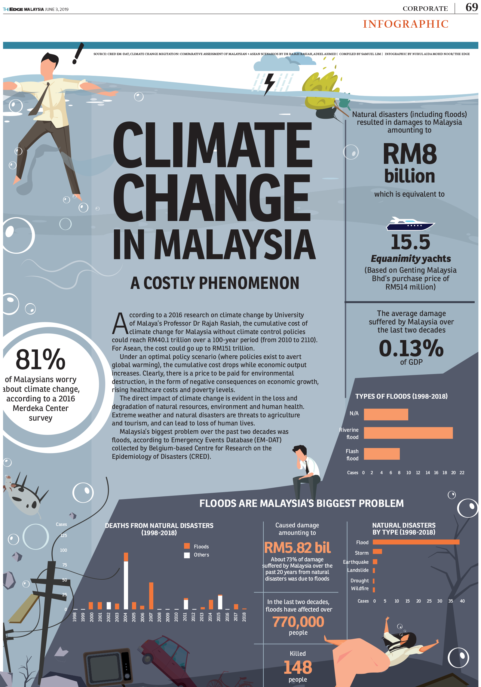 Climate change in Malaysia a costly phenomenon KLSE Screener