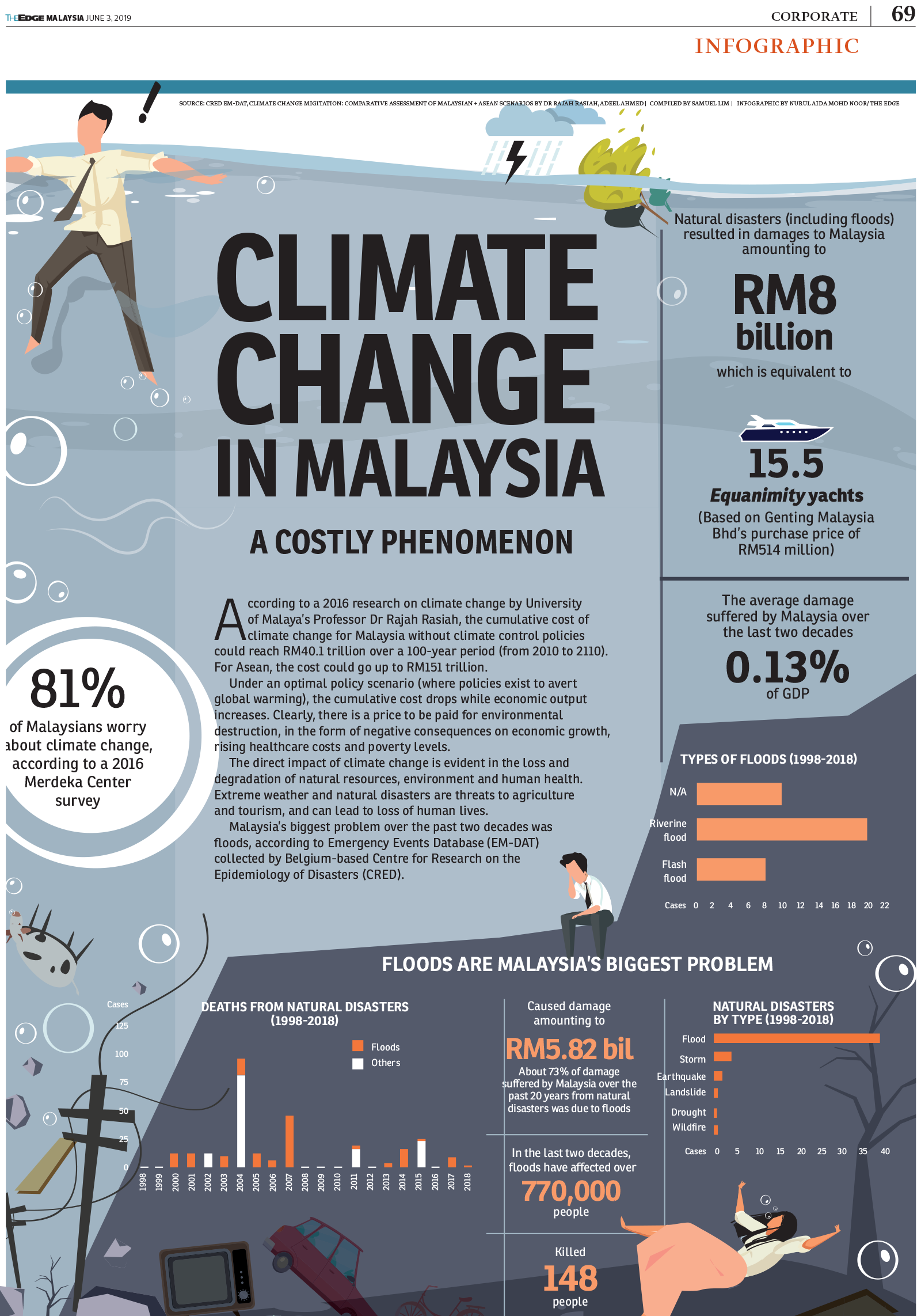 Climate Change In Malaysia A Costly Phenomenon KLSE Screener