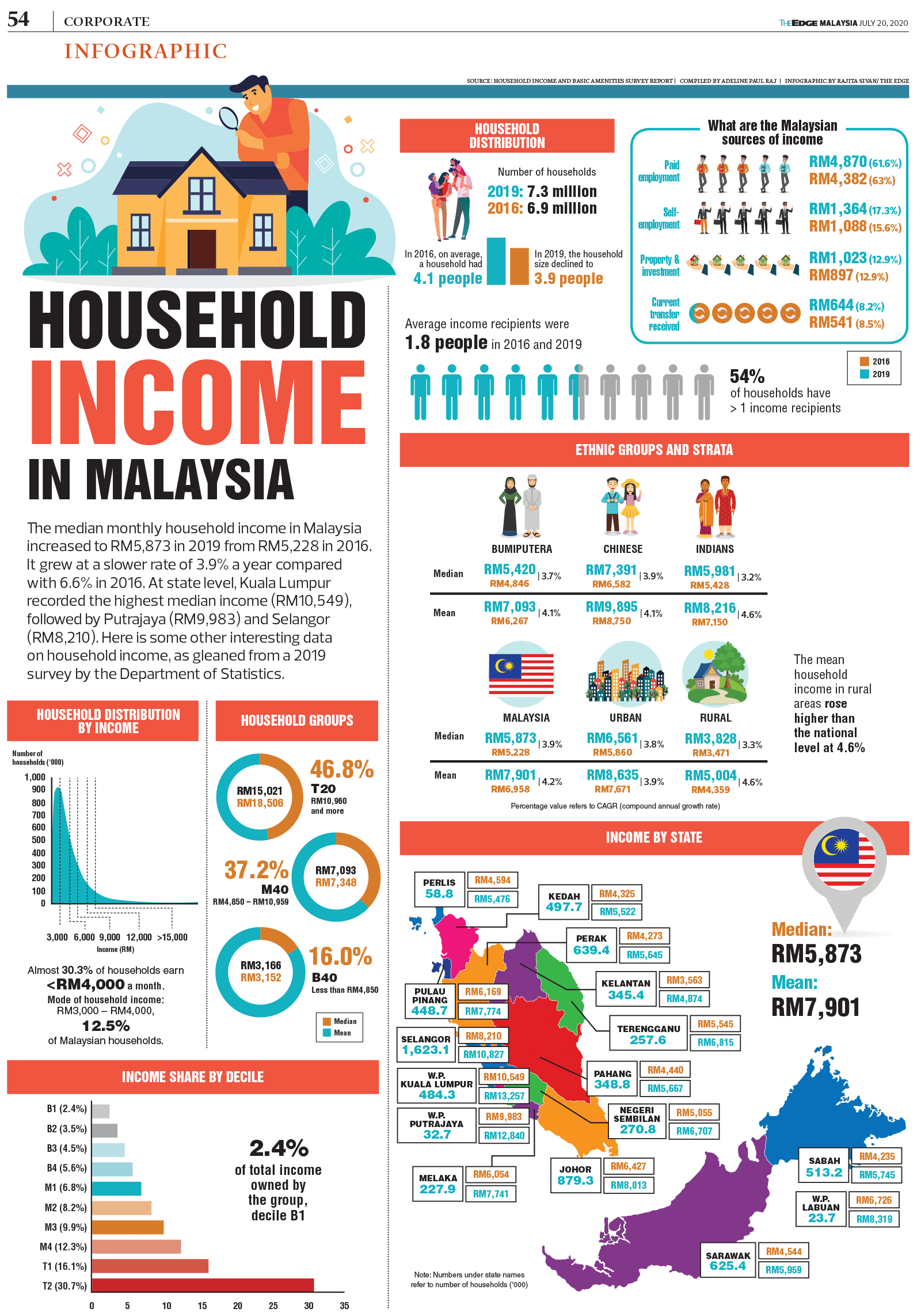 Household Income In Malaysia The Edge Markets