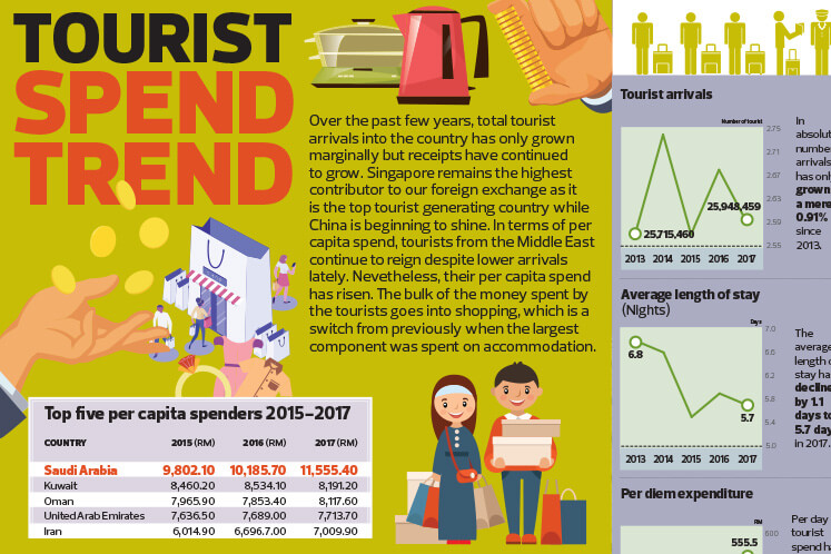 Tourist Spend Trend