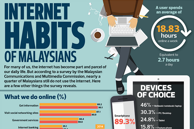 Internet Habits Of Malaysians
