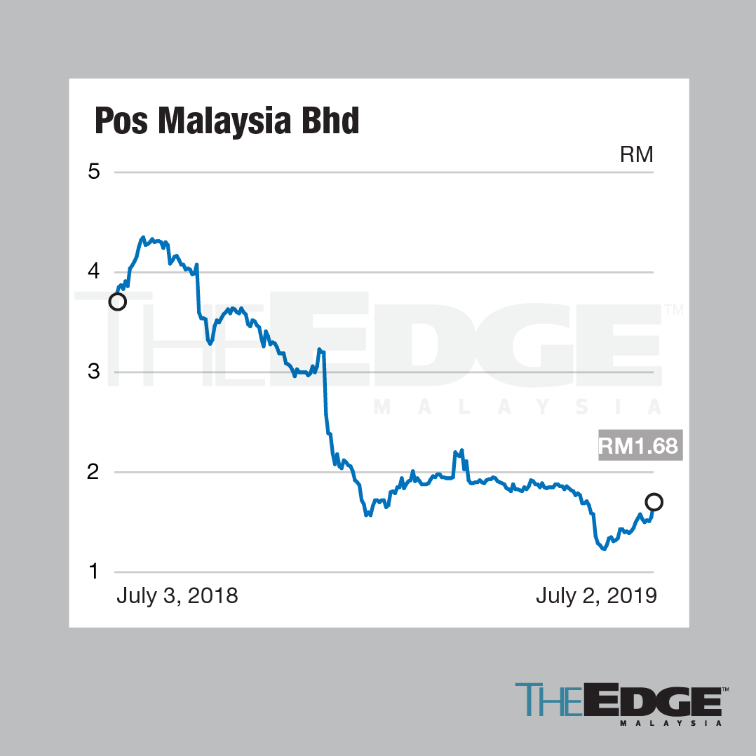Pos Malaysia share price soars; is tariff hike near? | The ...