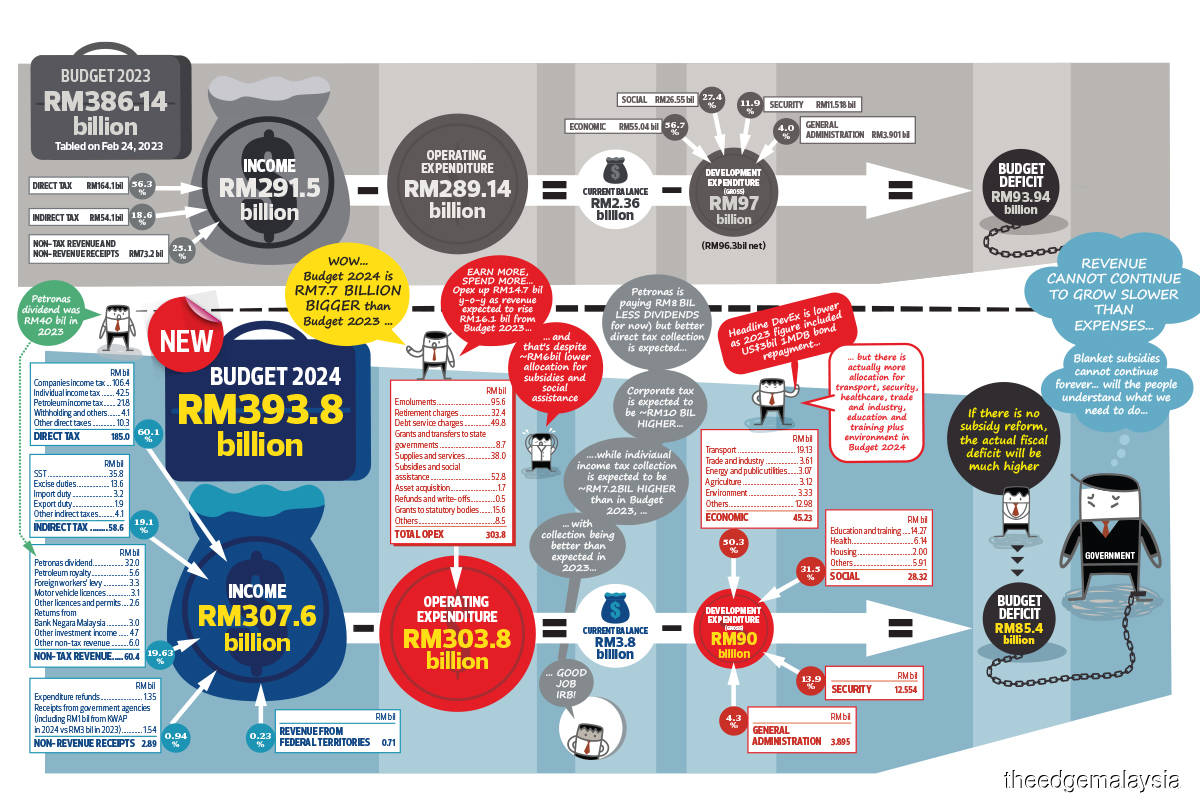 The State of the Nation/Economic Report Expansionary Budget 2024 vows