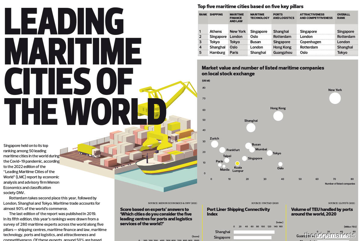 Leading maritime cities of  the world
