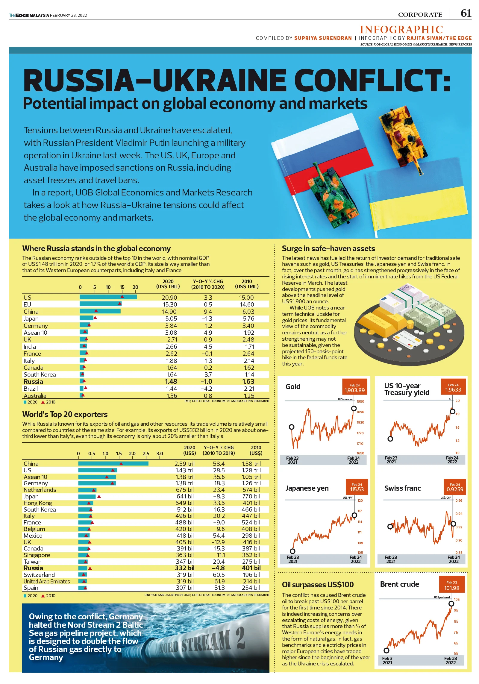 Russia-Ukraine Conflict: Potential Impact On Global Economy And Markets ...